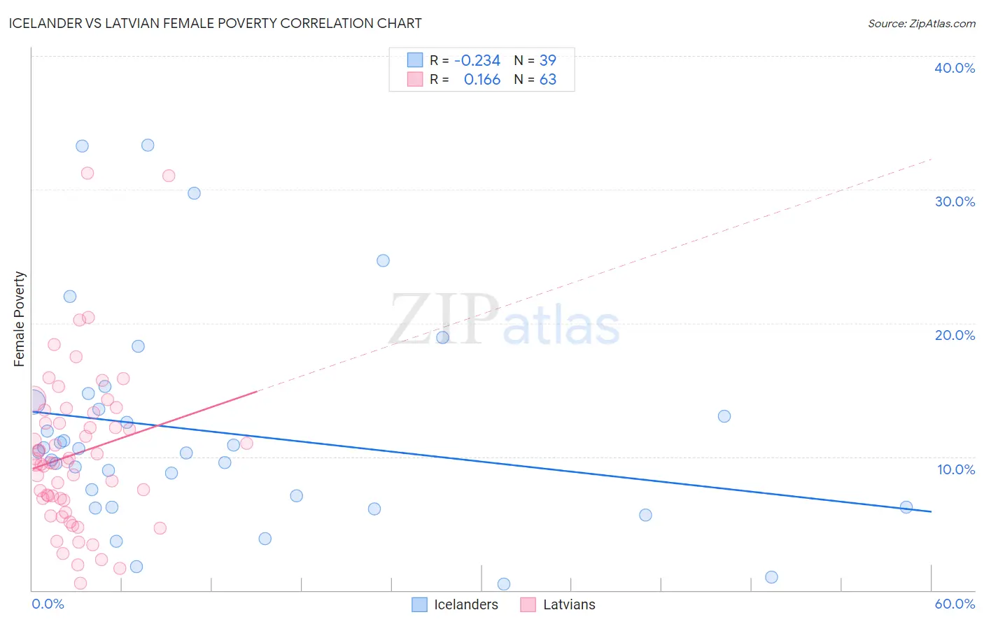 Icelander vs Latvian Female Poverty