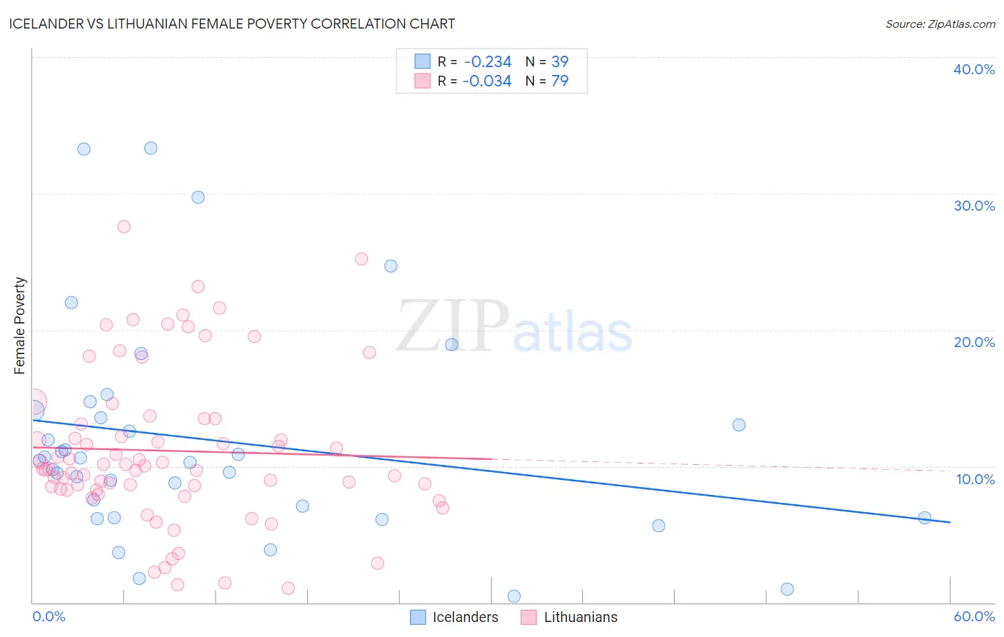 Icelander vs Lithuanian Female Poverty