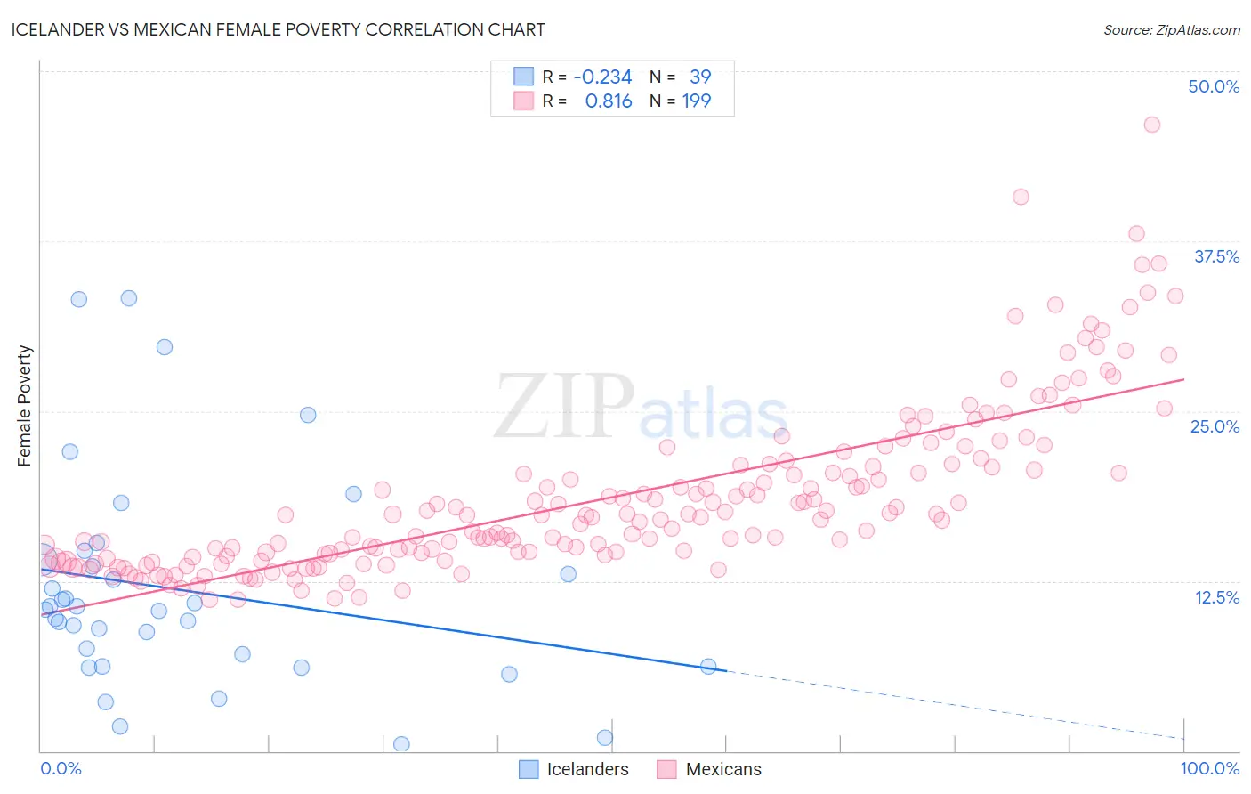 Icelander vs Mexican Female Poverty