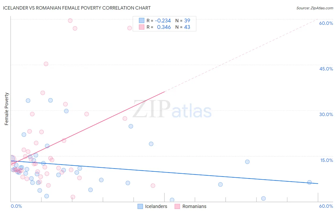 Icelander vs Romanian Female Poverty