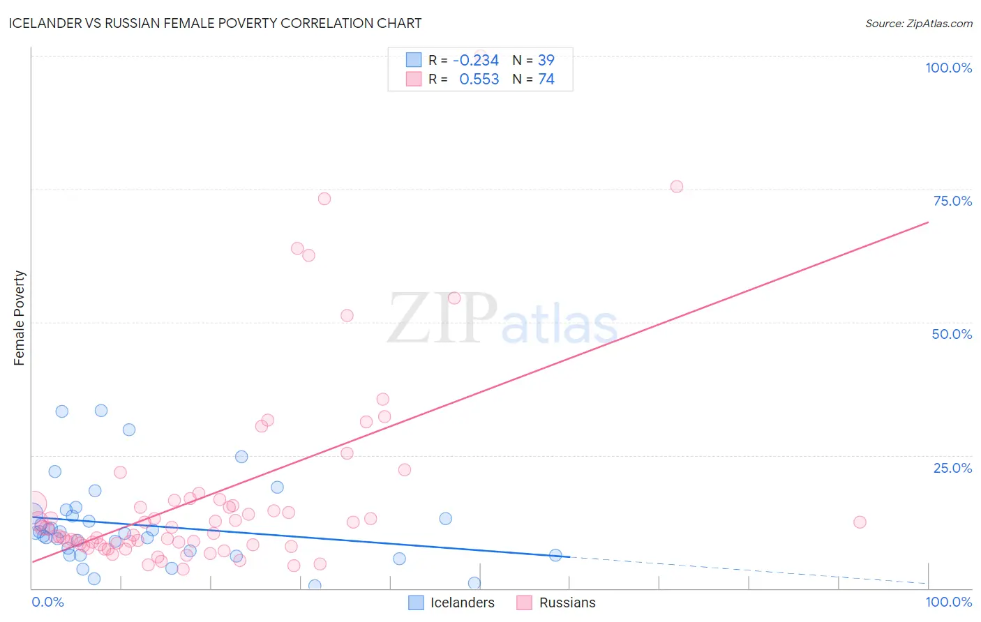 Icelander vs Russian Female Poverty