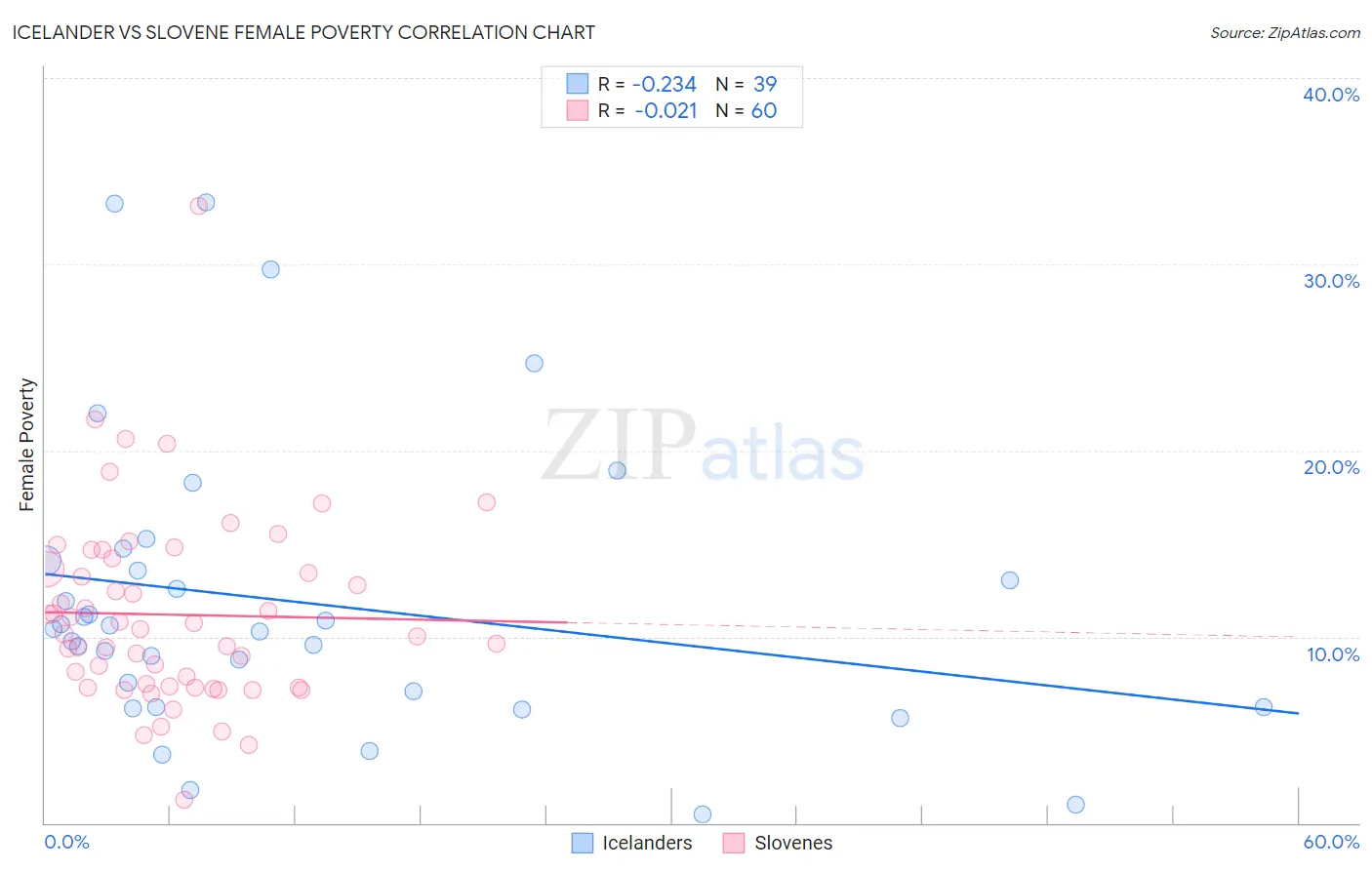 Icelander vs Slovene Female Poverty