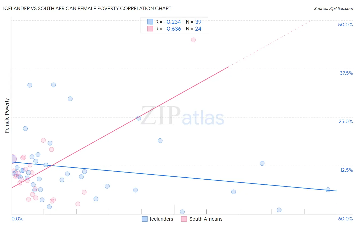 Icelander vs South African Female Poverty