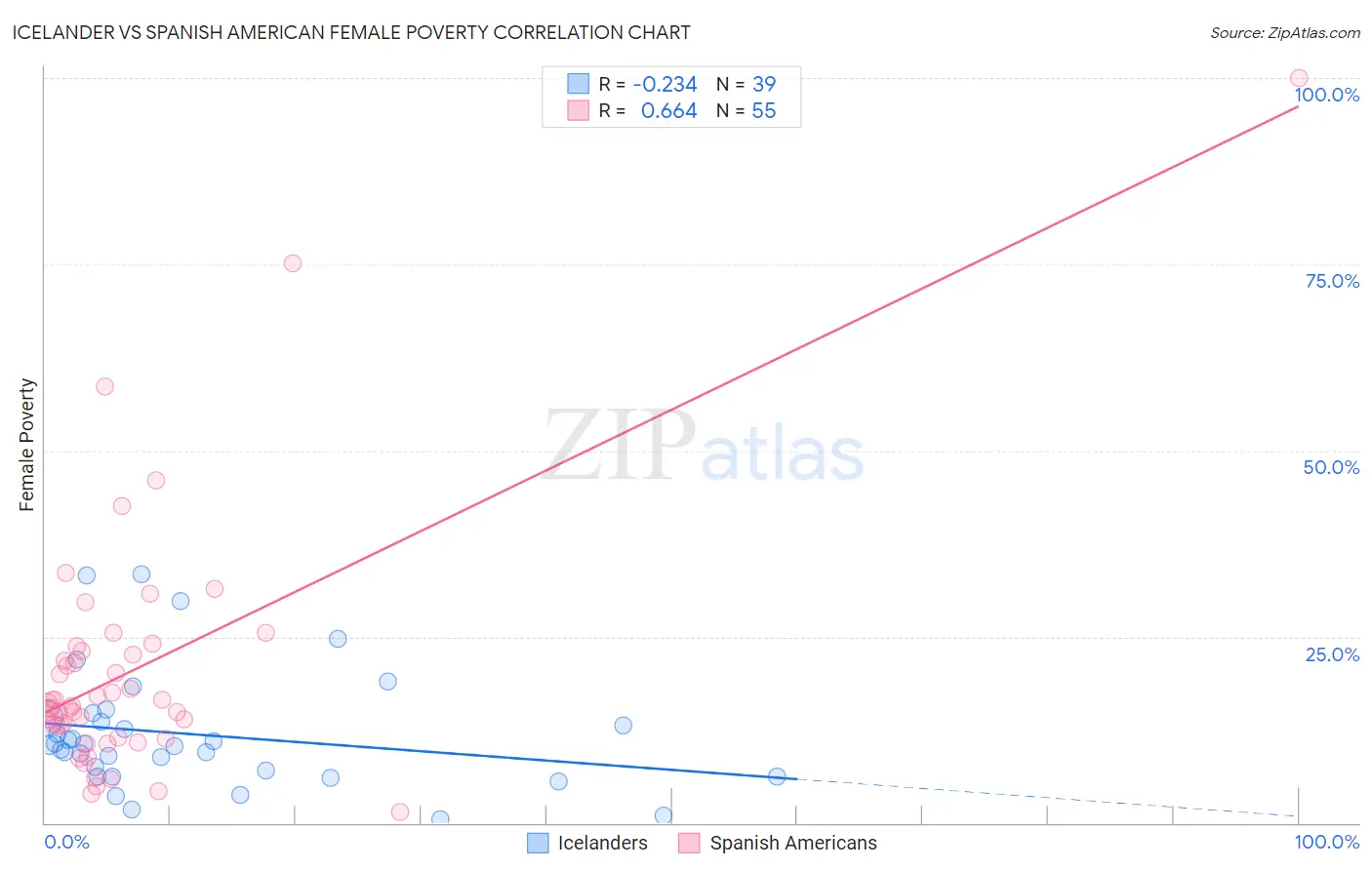 Icelander vs Spanish American Female Poverty