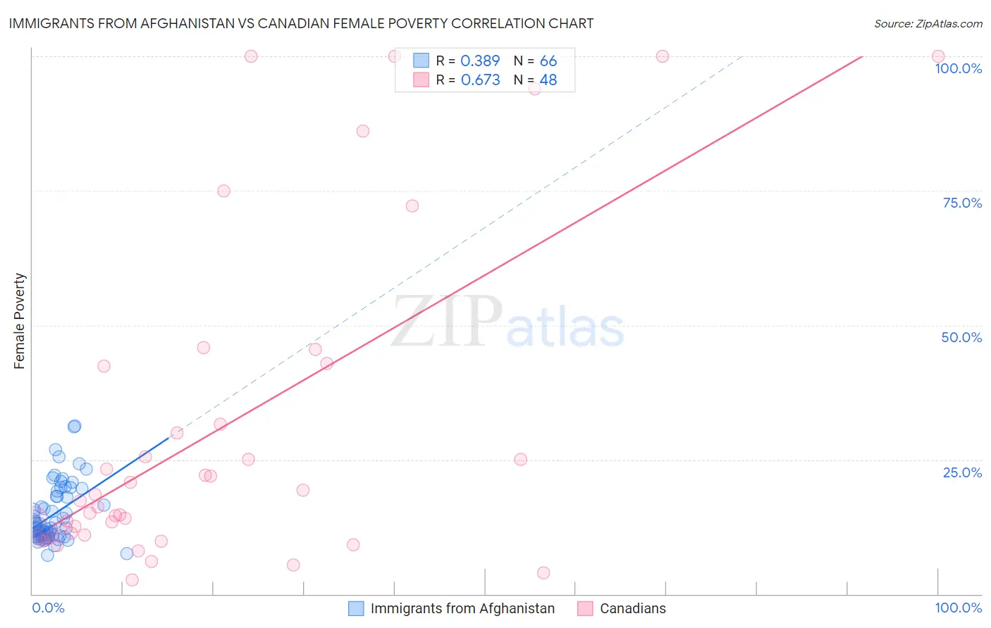 Immigrants from Afghanistan vs Canadian Female Poverty