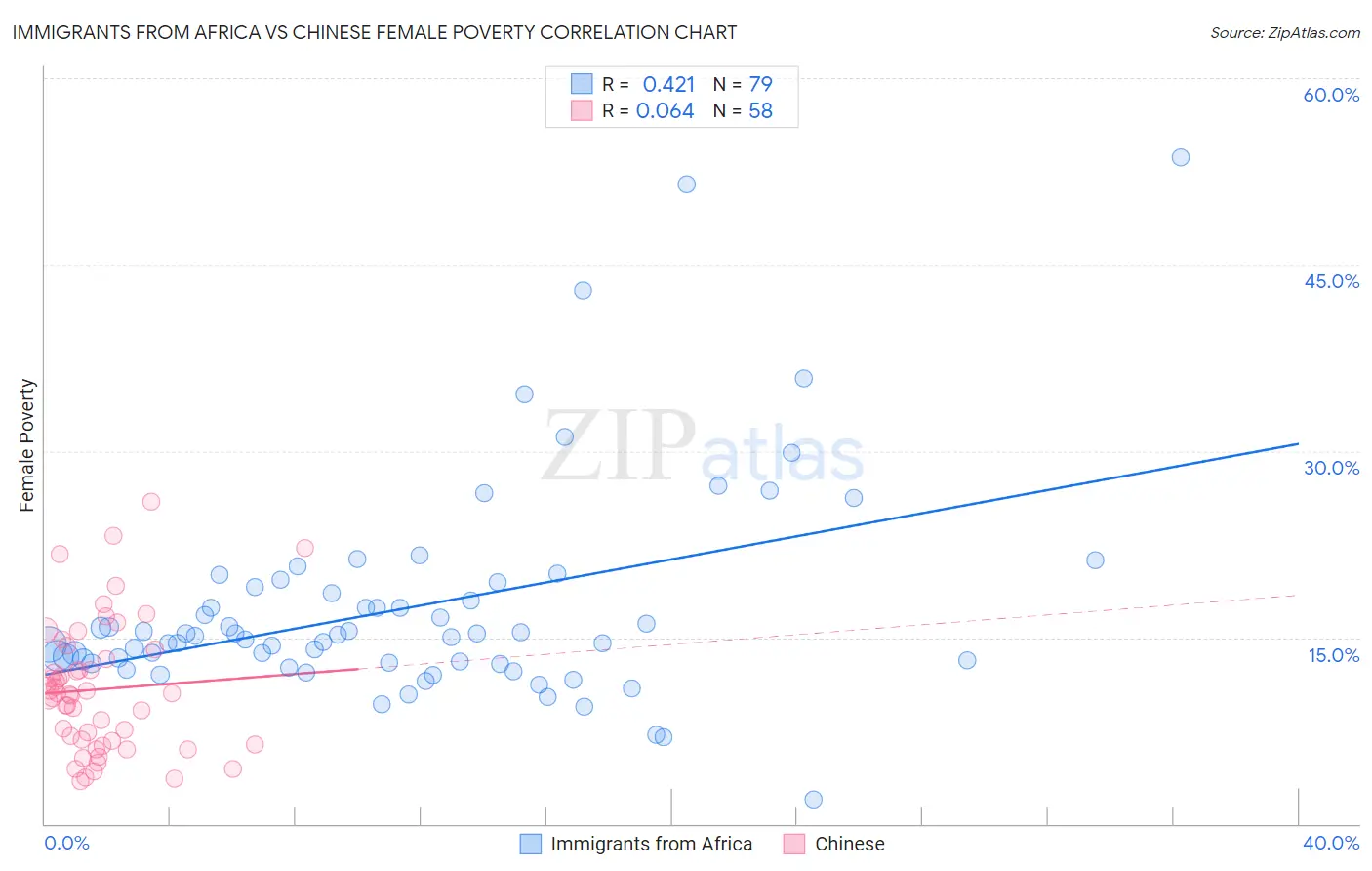 Immigrants from Africa vs Chinese Female Poverty