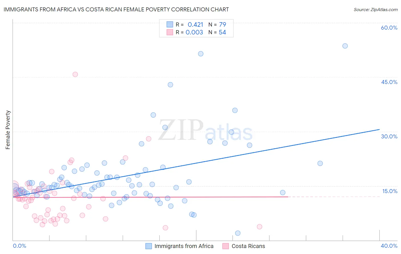 Immigrants from Africa vs Costa Rican Female Poverty