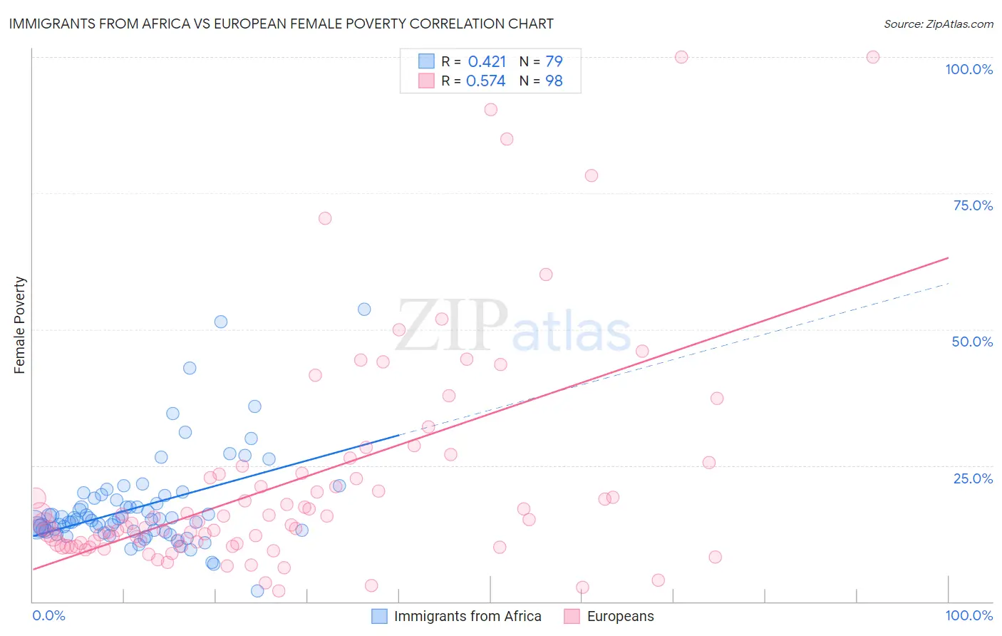 Immigrants from Africa vs European Female Poverty