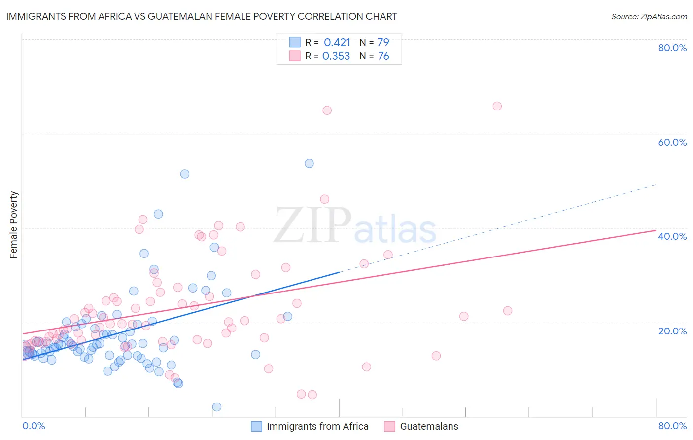 Immigrants from Africa vs Guatemalan Female Poverty