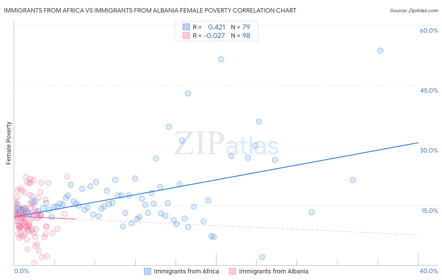 Immigrants from Africa vs Immigrants from Albania Female Poverty