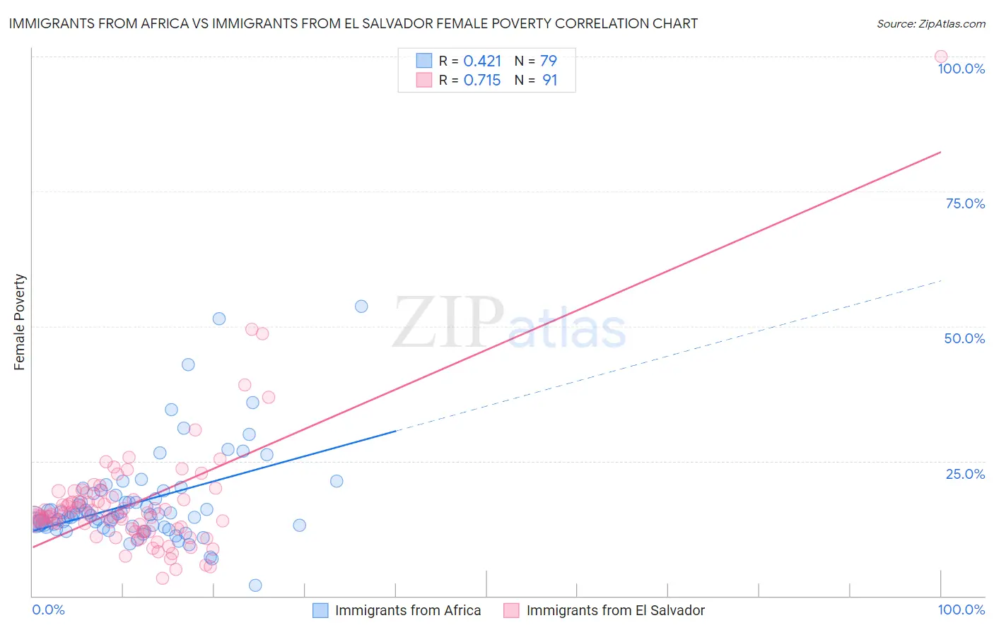 Immigrants from Africa vs Immigrants from El Salvador Female Poverty