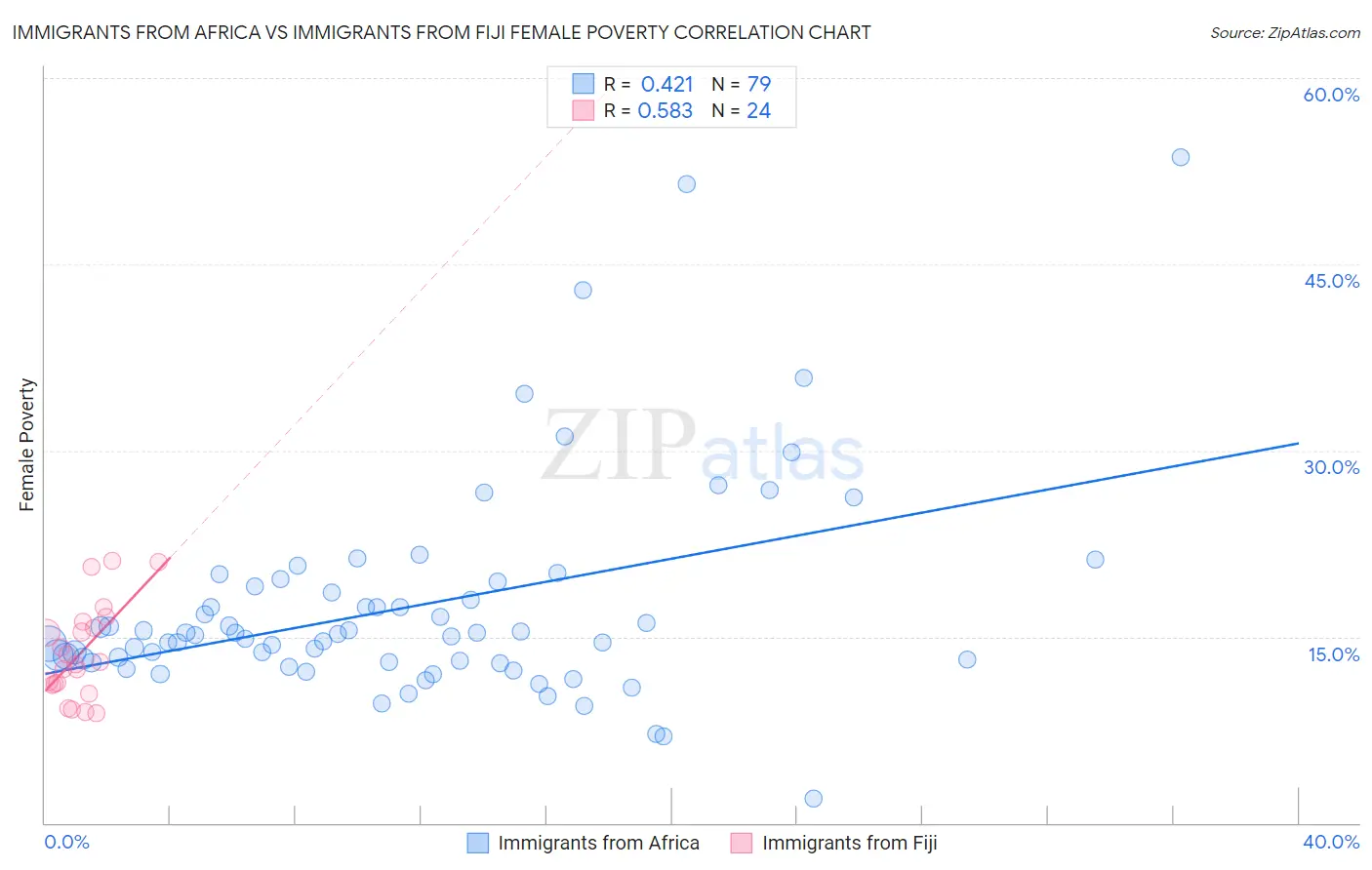 Immigrants from Africa vs Immigrants from Fiji Female Poverty