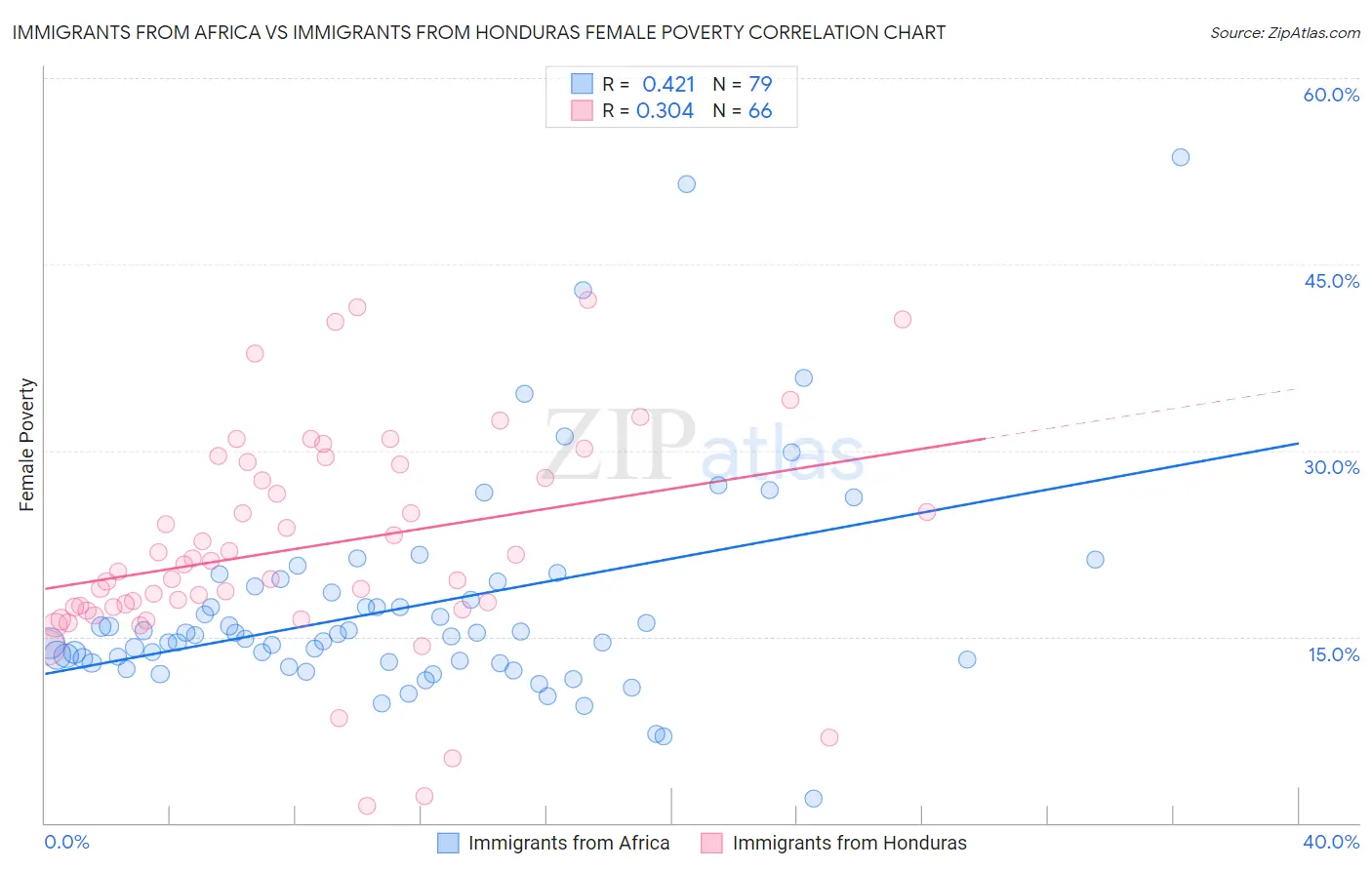 Immigrants from Africa vs Immigrants from Honduras Female Poverty