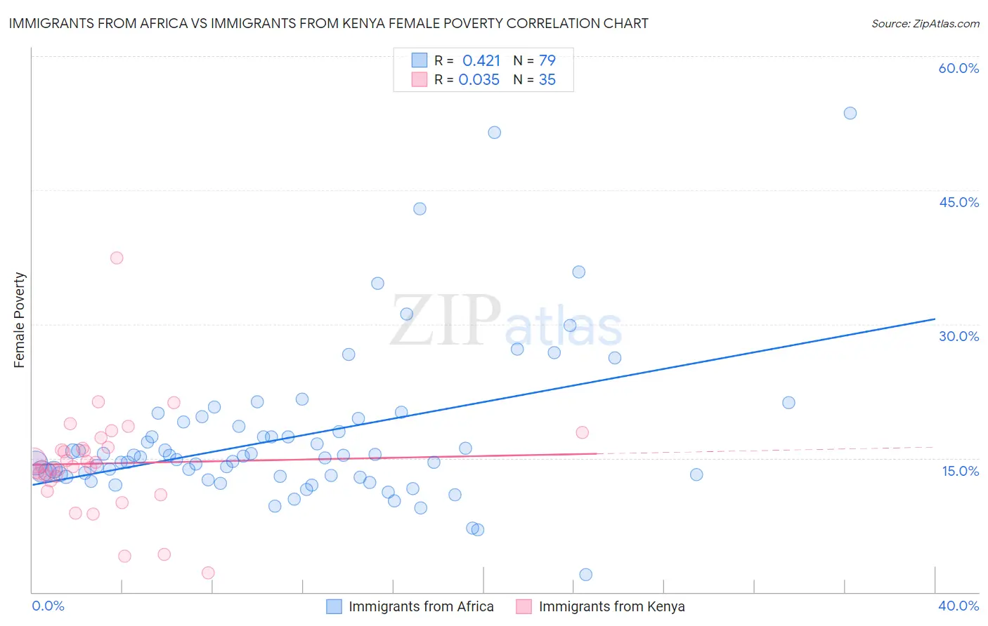 Immigrants from Africa vs Immigrants from Kenya Female Poverty