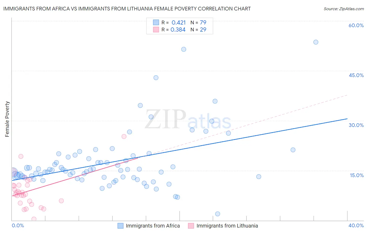 Immigrants from Africa vs Immigrants from Lithuania Female Poverty