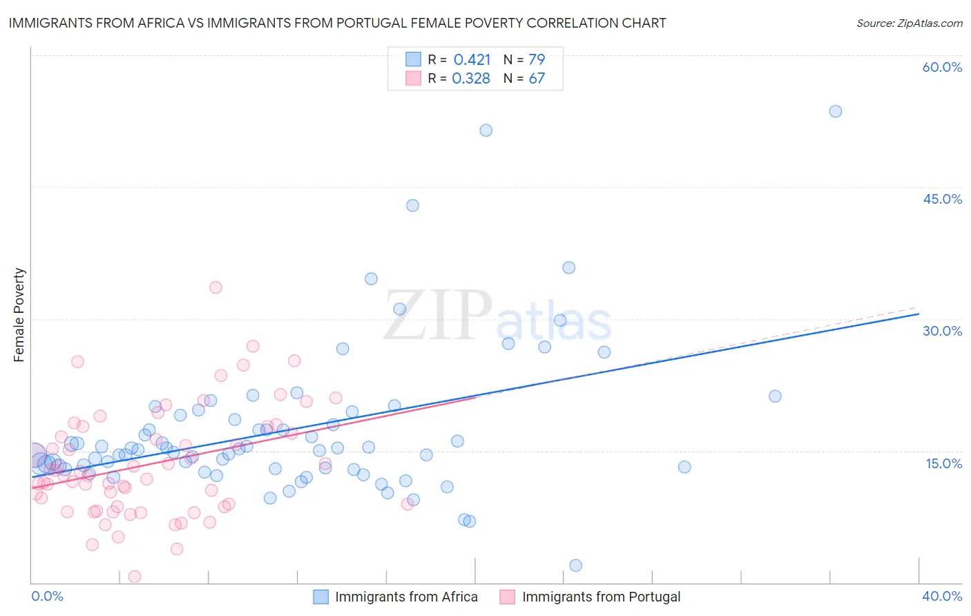 Immigrants from Africa vs Immigrants from Portugal Female Poverty