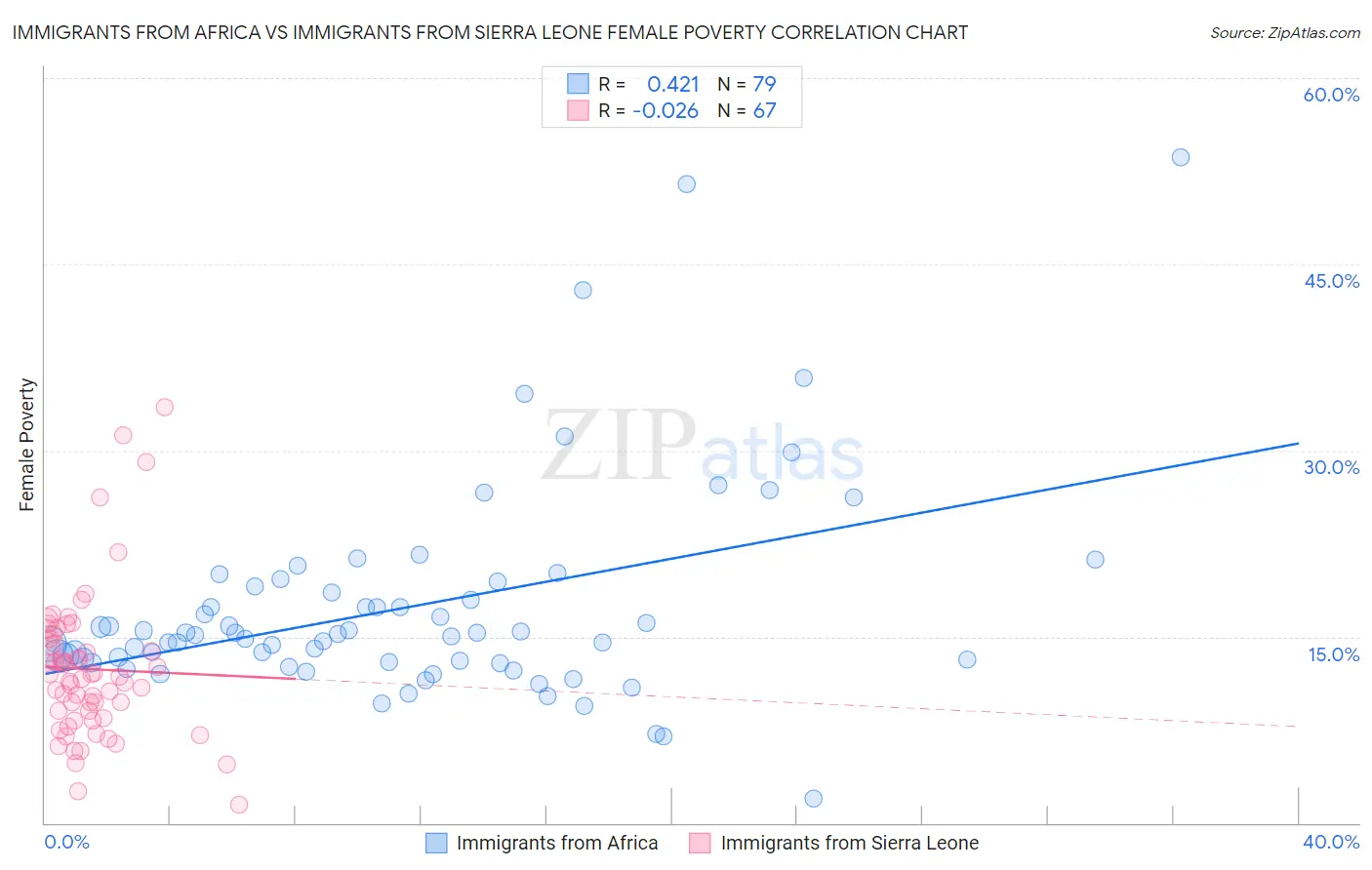 Immigrants from Africa vs Immigrants from Sierra Leone Female Poverty