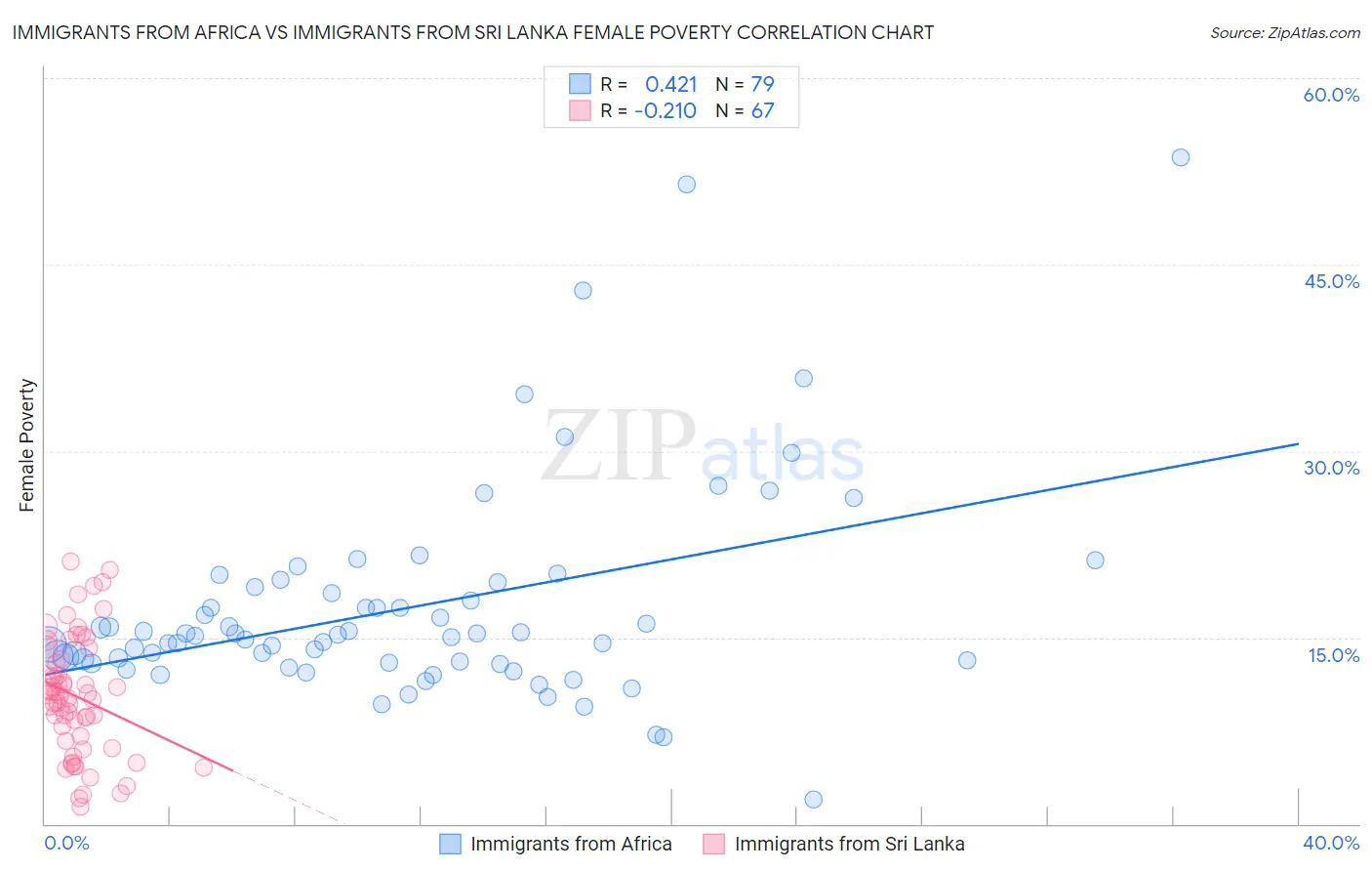 Immigrants from Africa vs Immigrants from Sri Lanka Female Poverty