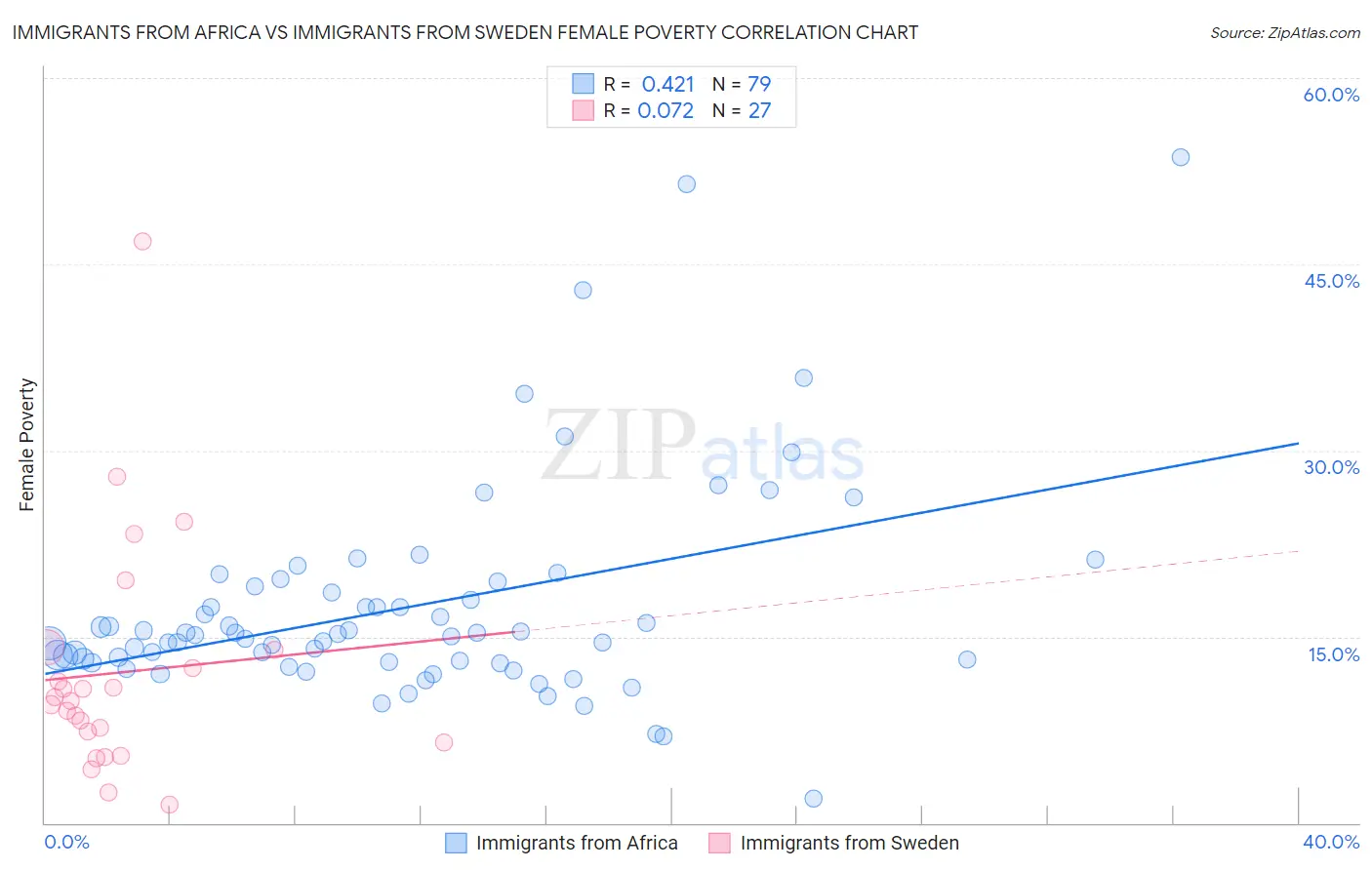 Immigrants from Africa vs Immigrants from Sweden Female Poverty