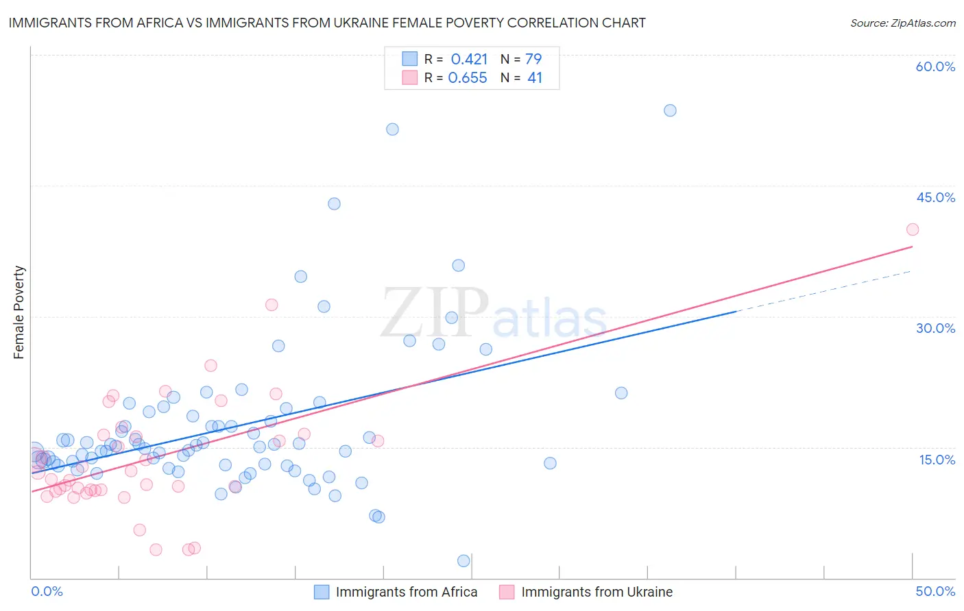 Immigrants from Africa vs Immigrants from Ukraine Female Poverty