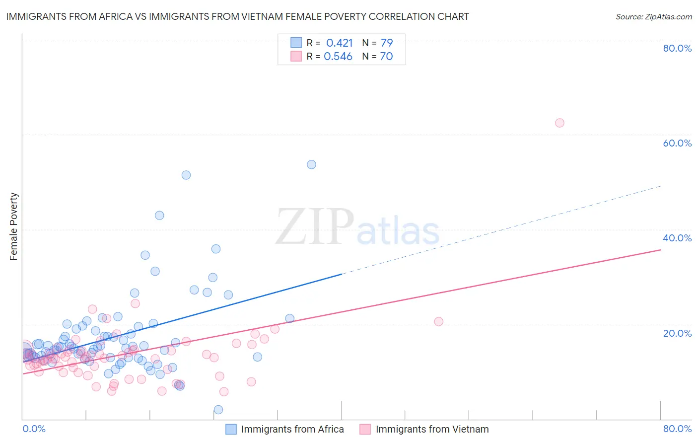 Immigrants from Africa vs Immigrants from Vietnam Female Poverty