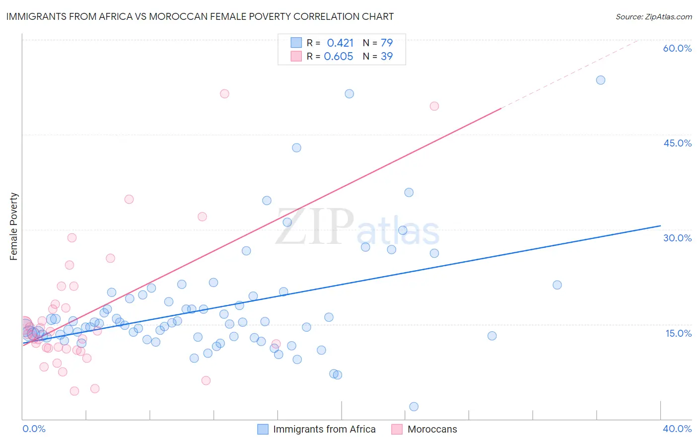 Immigrants from Africa vs Moroccan Female Poverty