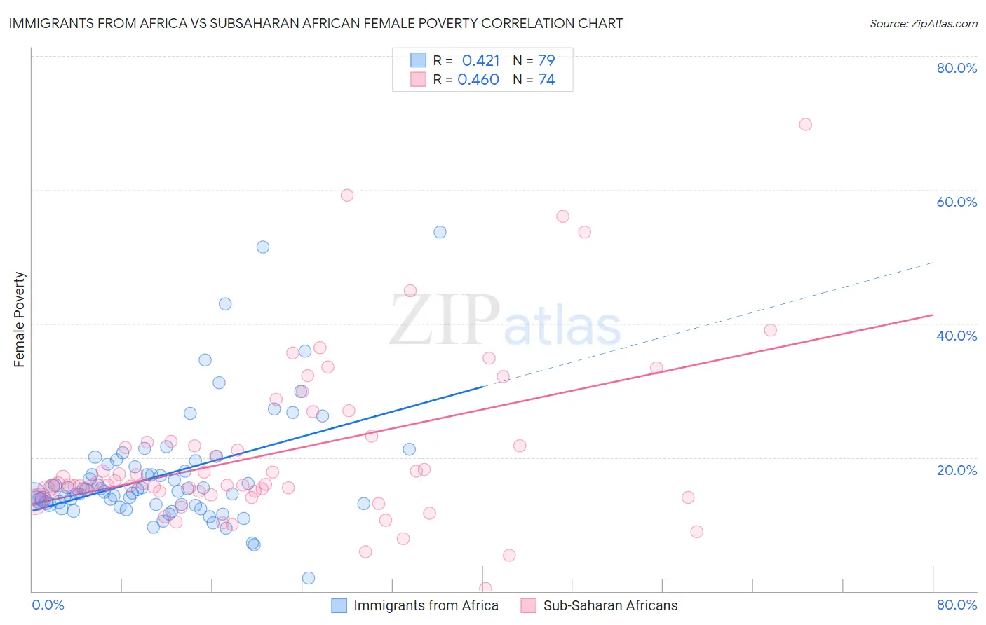 Immigrants from Africa vs Subsaharan African Female Poverty