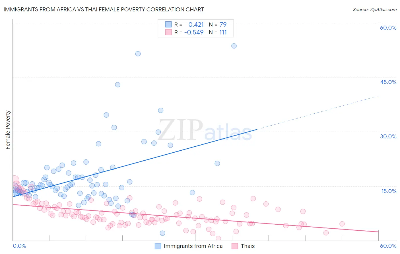 Immigrants from Africa vs Thai Female Poverty