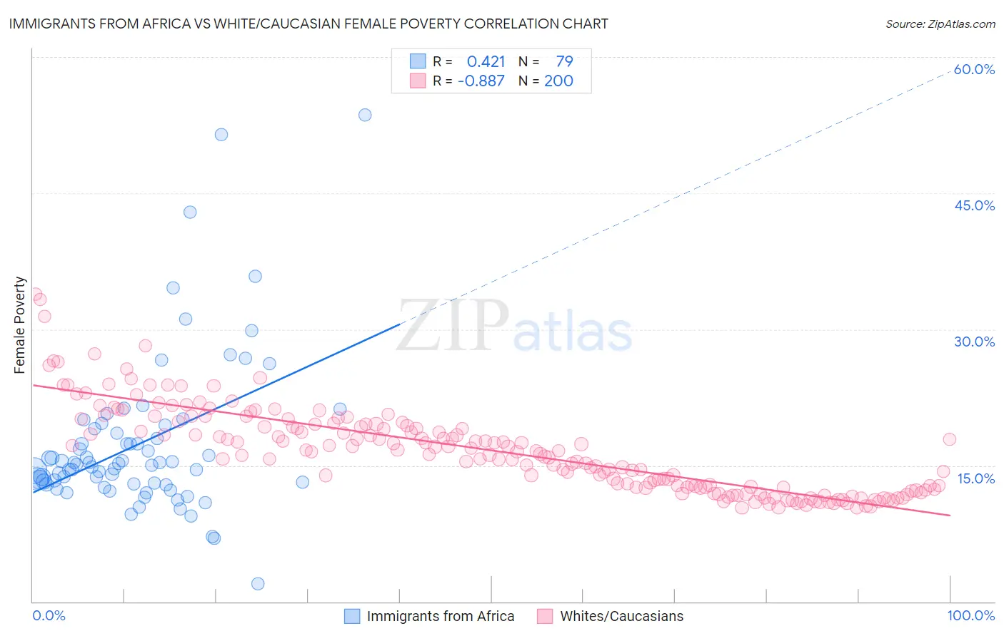 Immigrants from Africa vs White/Caucasian Female Poverty