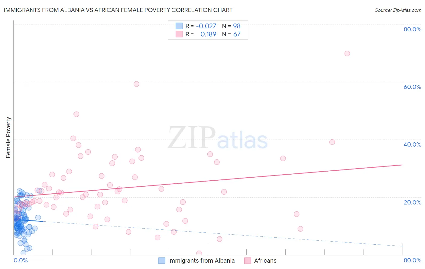 Immigrants from Albania vs African Female Poverty