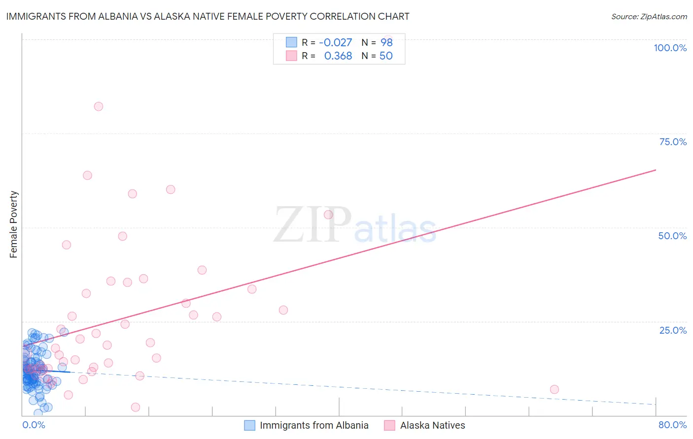 Immigrants from Albania vs Alaska Native Female Poverty