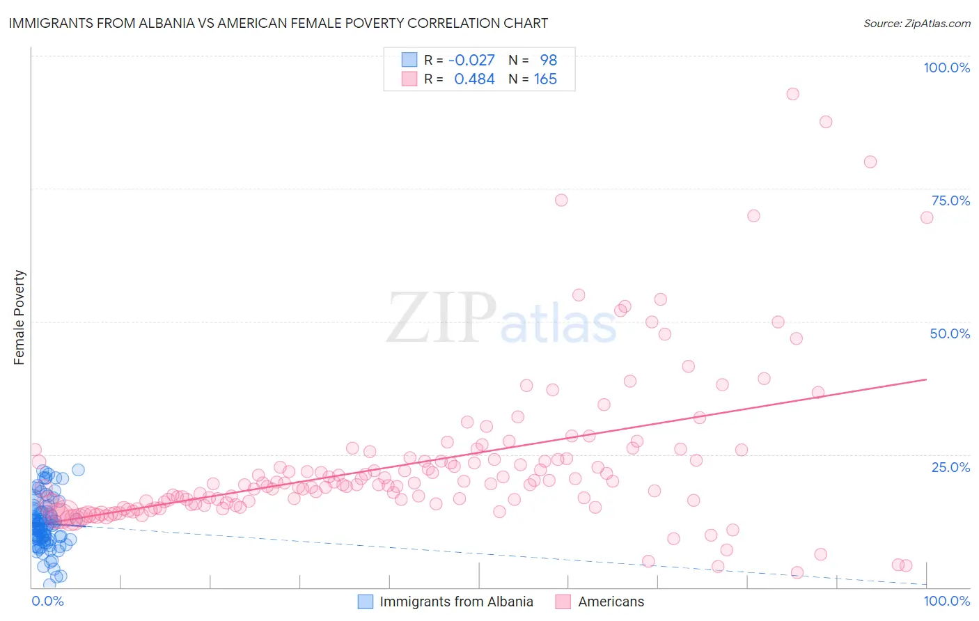 Immigrants from Albania vs American Female Poverty