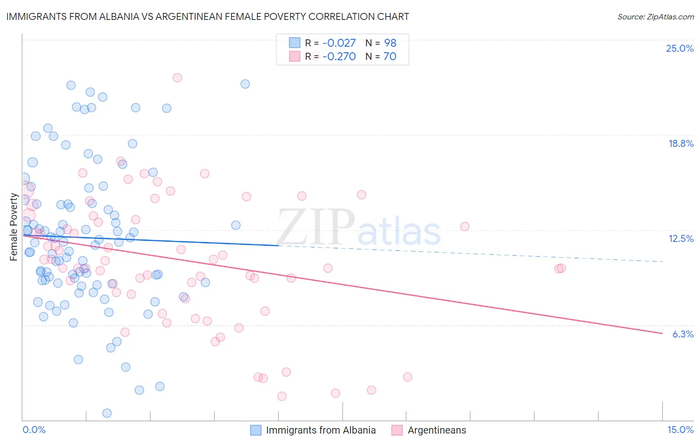 Immigrants from Albania vs Argentinean Female Poverty