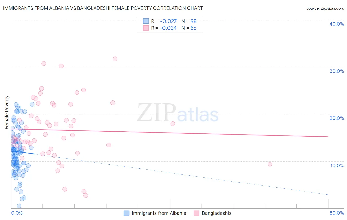 Immigrants from Albania vs Bangladeshi Female Poverty