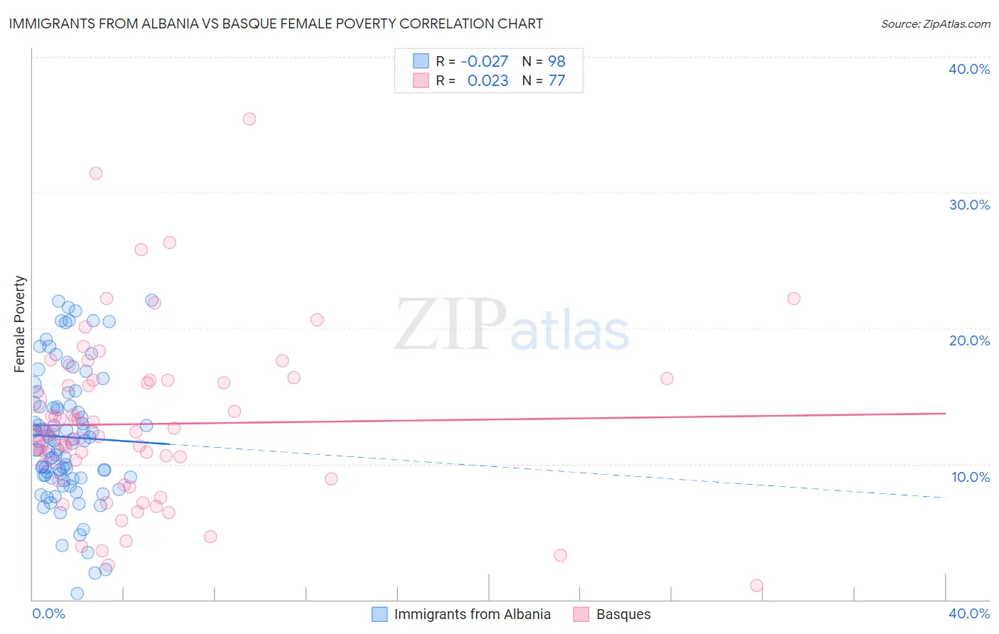 Immigrants from Albania vs Basque Female Poverty