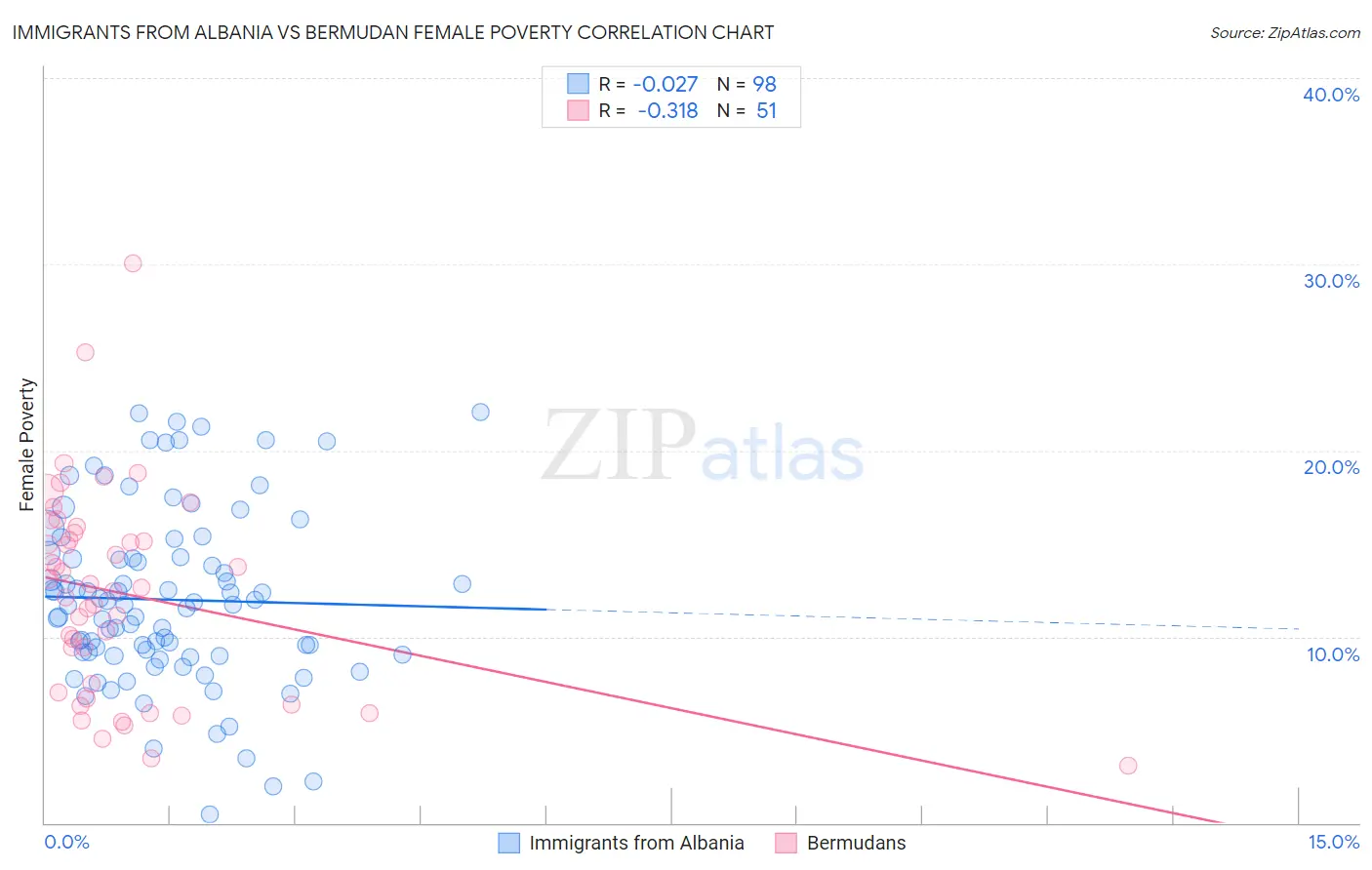 Immigrants from Albania vs Bermudan Female Poverty