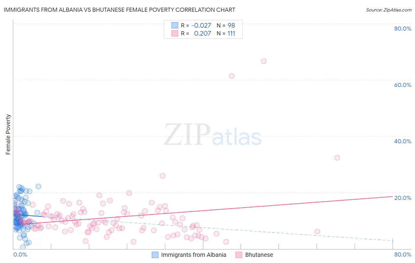 Immigrants from Albania vs Bhutanese Female Poverty