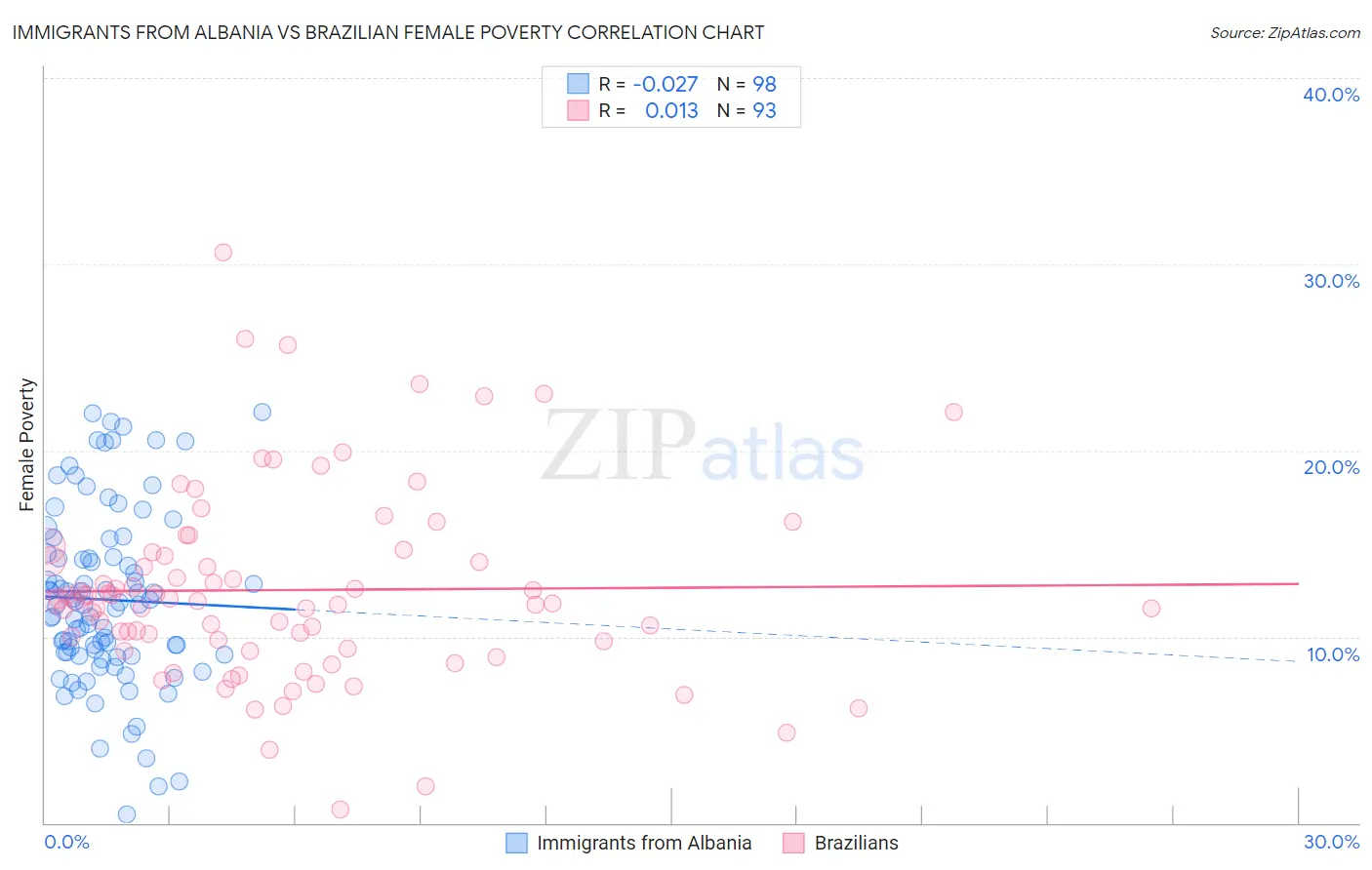 Immigrants from Albania vs Brazilian Female Poverty