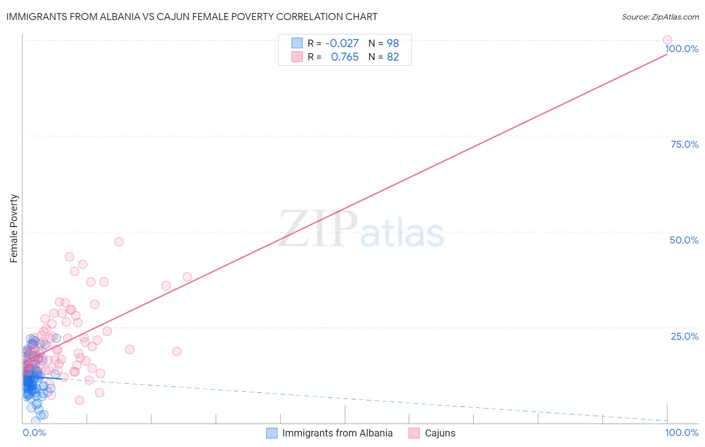 Immigrants from Albania vs Cajun Female Poverty