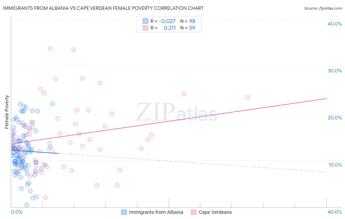 Immigrants from Albania vs Cape Verdean Female Poverty