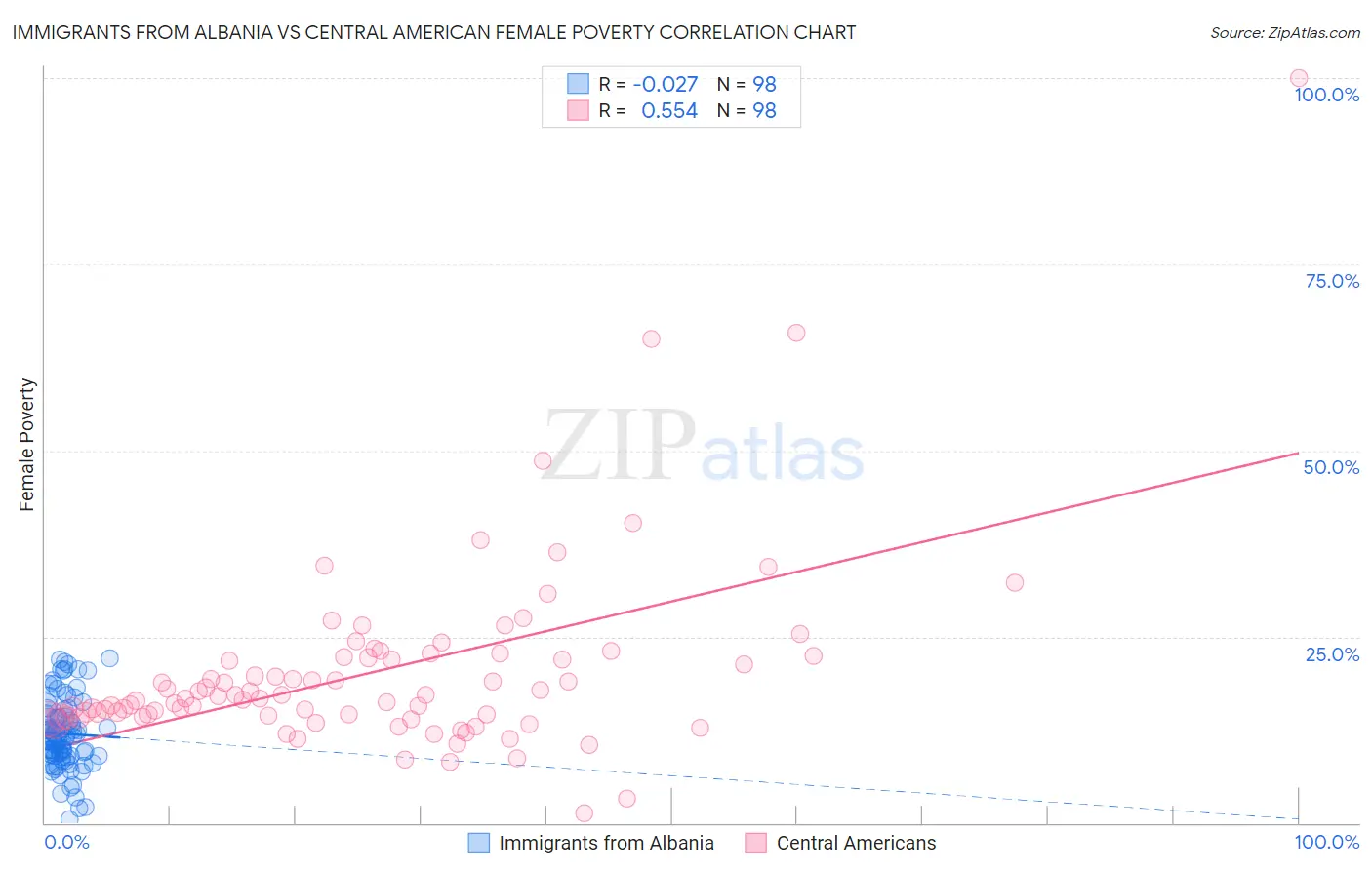 Immigrants from Albania vs Central American Female Poverty