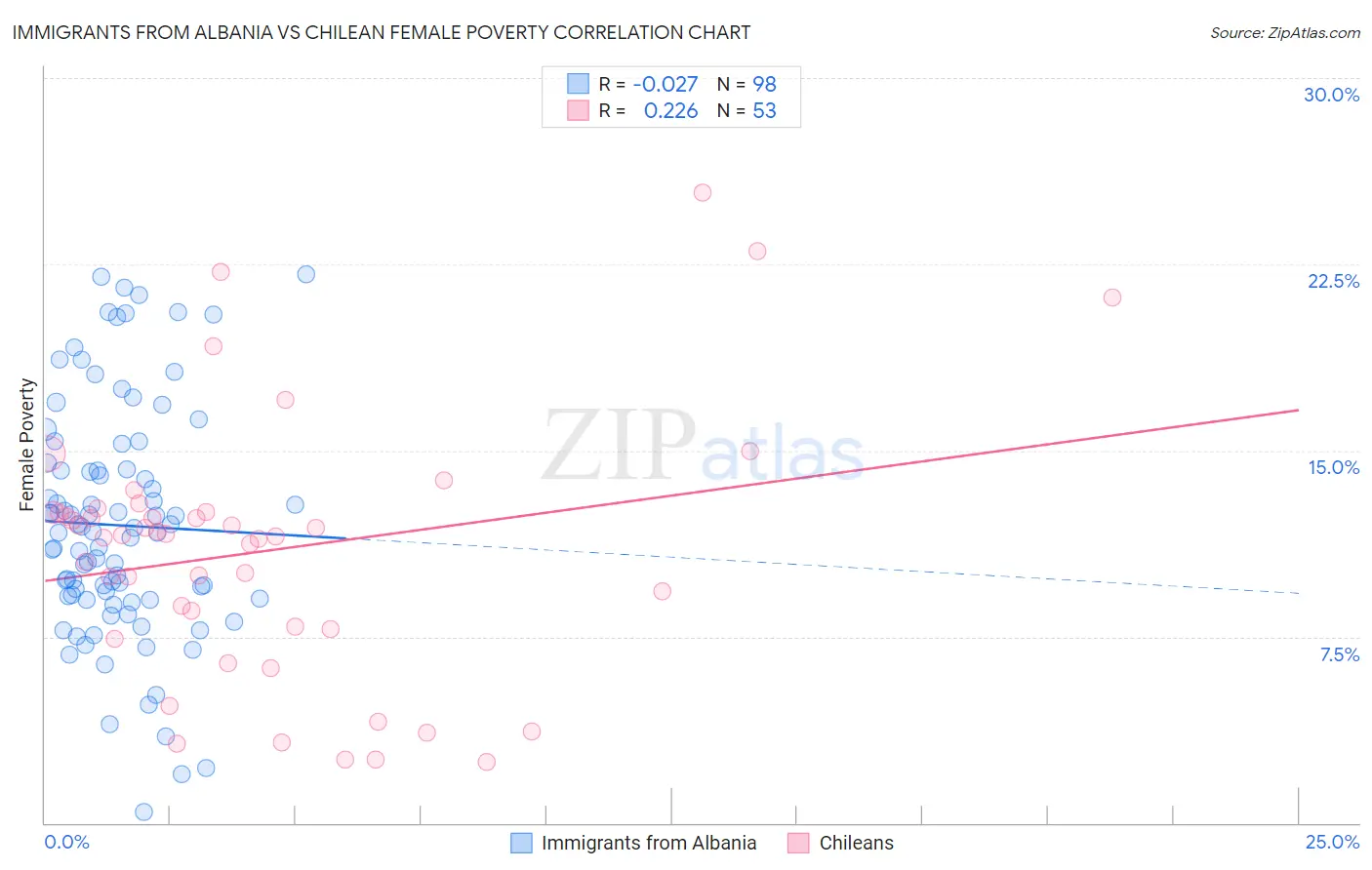 Immigrants from Albania vs Chilean Female Poverty