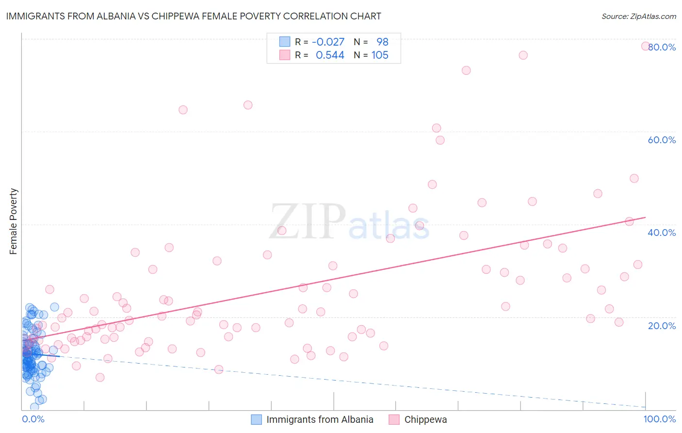 Immigrants from Albania vs Chippewa Female Poverty