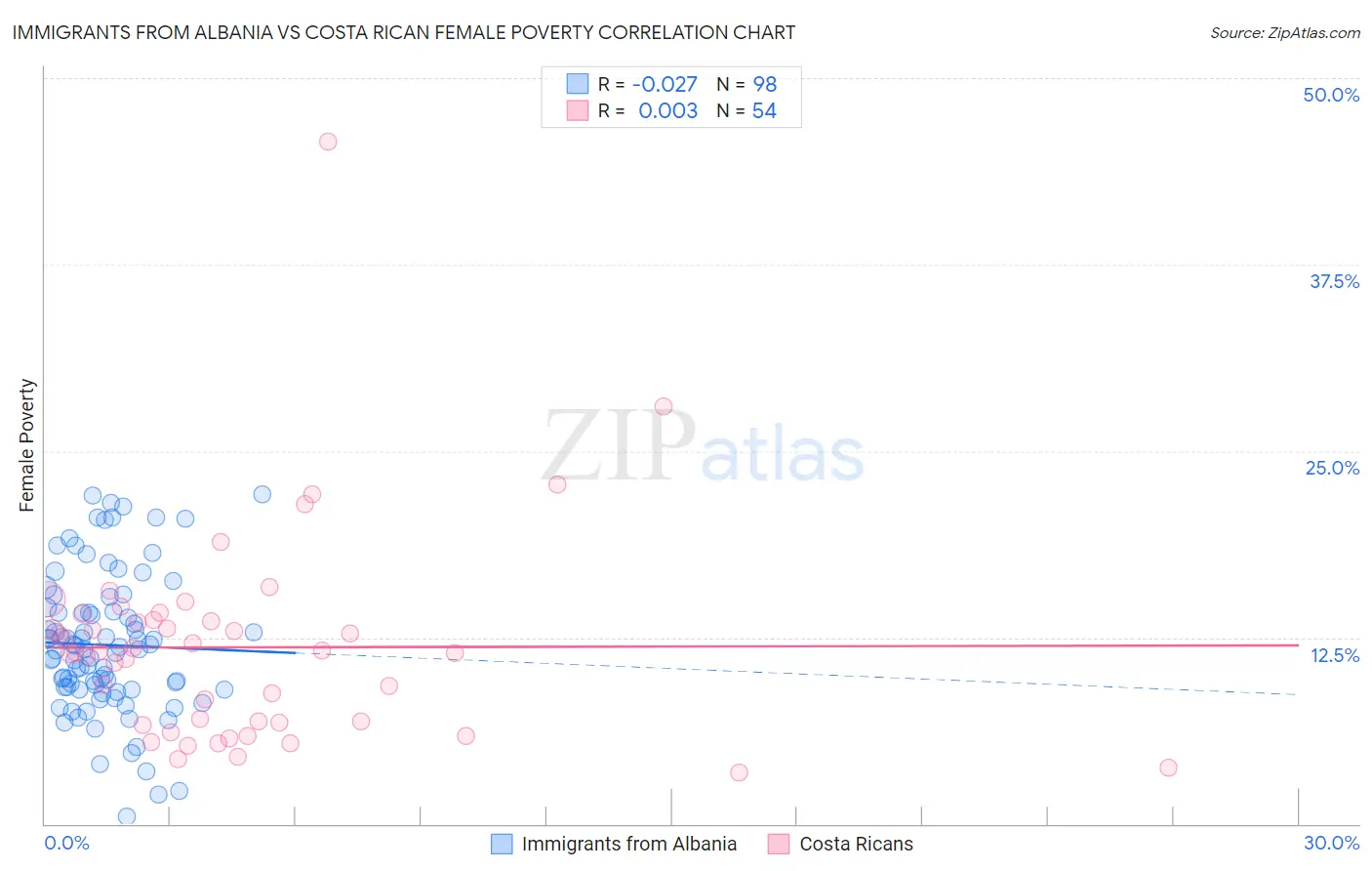 Immigrants from Albania vs Costa Rican Female Poverty