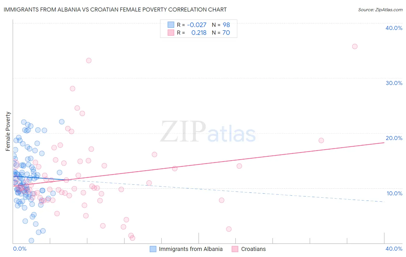 Immigrants from Albania vs Croatian Female Poverty