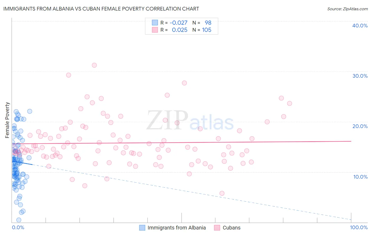 Immigrants from Albania vs Cuban Female Poverty