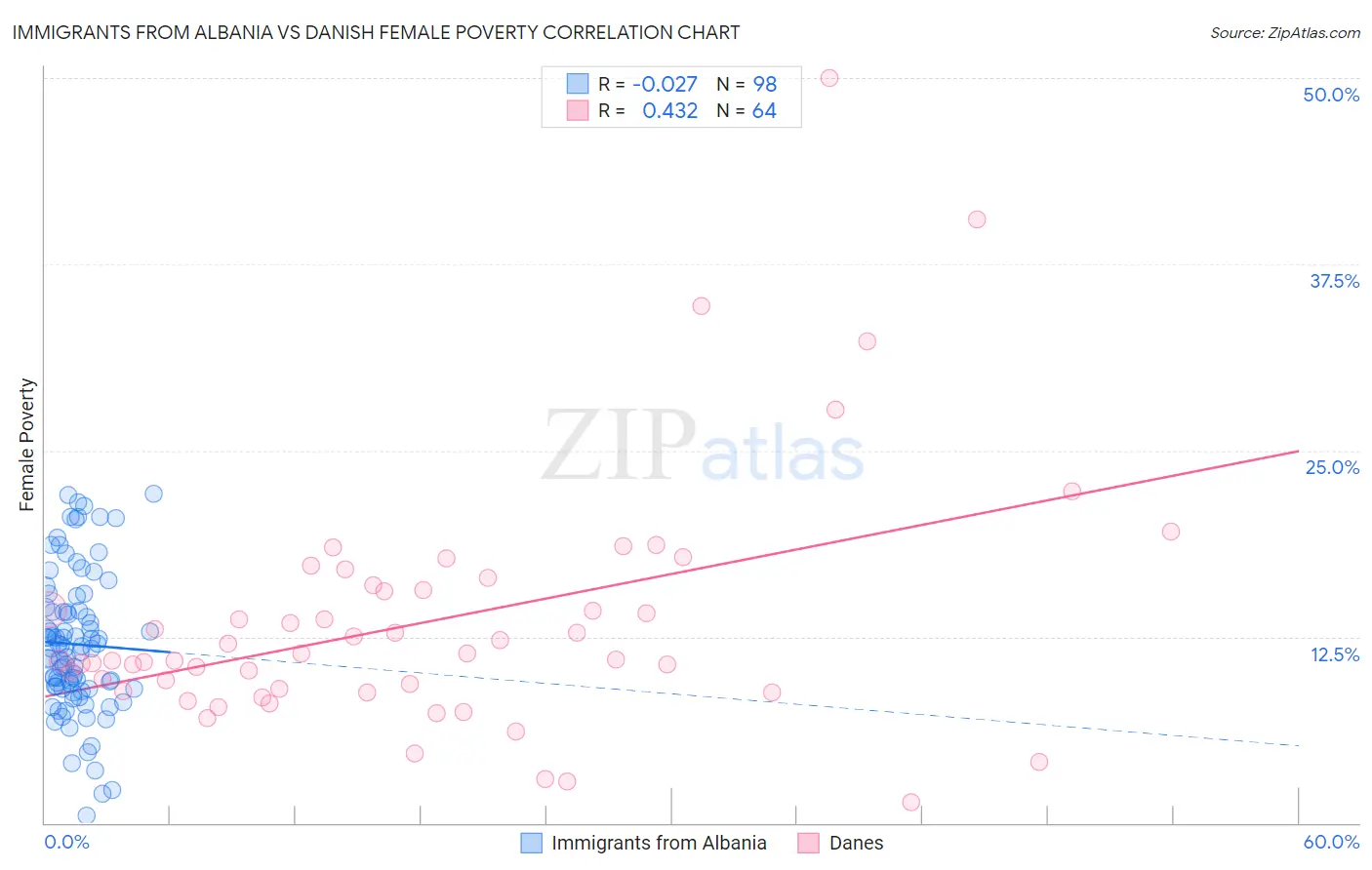 Immigrants from Albania vs Danish Female Poverty