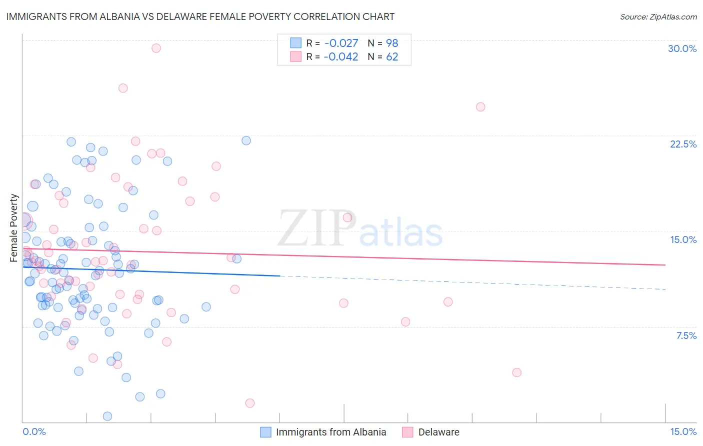 Immigrants from Albania vs Delaware Female Poverty