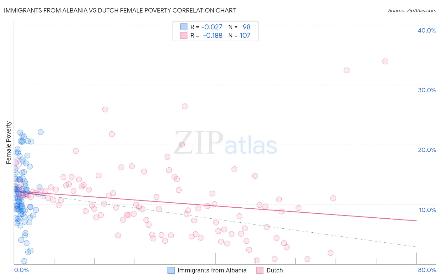 Immigrants from Albania vs Dutch Female Poverty