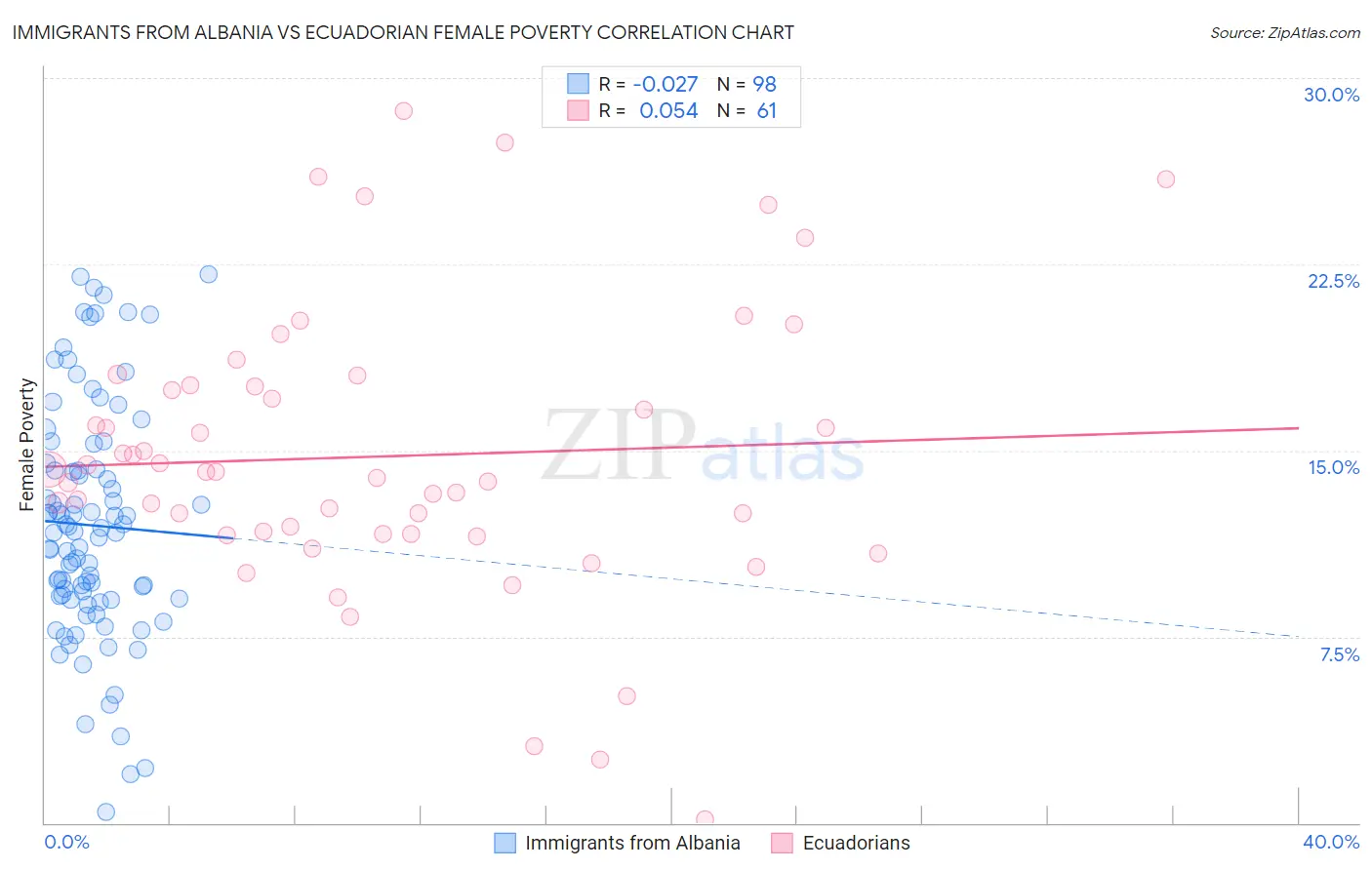 Immigrants from Albania vs Ecuadorian Female Poverty